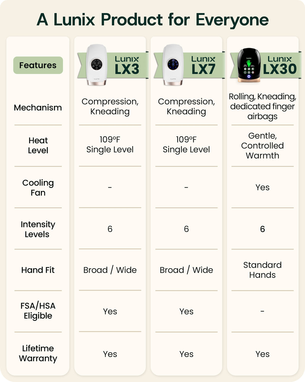 Lunix LX30 Hand Massager With Heat + Compression